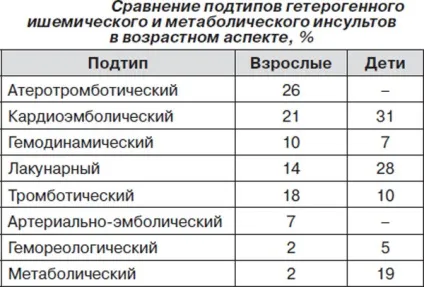 Кардіоемболічний ішемічний інсульт - симптоми, лікування, діагностика, препарати