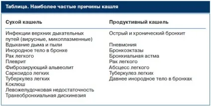 Кашель до блювоти без температури у дорослого причини