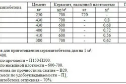 Керамзитобетон для стяжки пропорції і способи заливки підлоги (керамзитобетон стяжка підлогу пропорції бетон) Керамзитобетон для стяжки пропорції і способи заливки підлоги