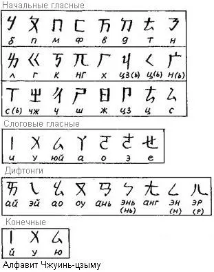 китайські алфавіти