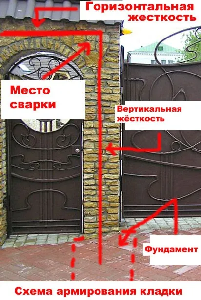 Цегляні стовпи для воріт як їх зробити і кріпити (цегляні стовпи ворота) Цегляні стовпи для воріт як їх зробити і кріпити