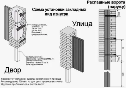 Цегляні стовпи для воріт як їх зробити і кріпити (стовпи) Цегляні стовпи для воріт як їх зробити і кріпити