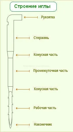 Класифікація голок для валяння щоденник групи - валяння групи - жіноча соціальна мережа