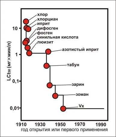 Класифікація отруйних і високотоксичних речовин - студопедія (студопедія) Класифікація отруйних і високотоксичних речовин - студопедія