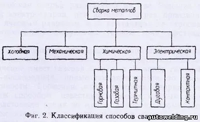 Класифікація способів зварювання