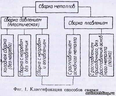 Класифікація способів зварювання