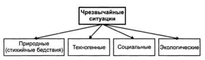 Класифікація надзвичайних ситуацій