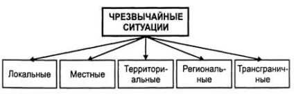 Класифікація надзвичайних ситуацій