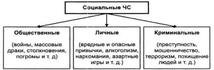 Класифікація надзвичайних ситуацій