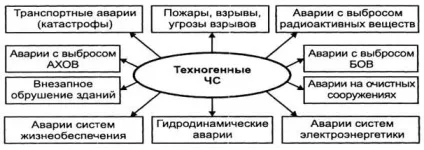 Класифікація надзвичайних ситуацій