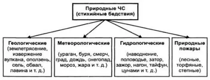 Класифікація надзвичайних ситуацій