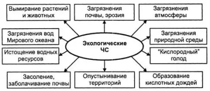 Класифікація надзвичайних ситуацій