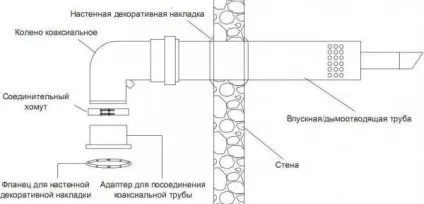 Коаксіальний димохід для газового котла (газового) Коаксіальний димохід для газового котла