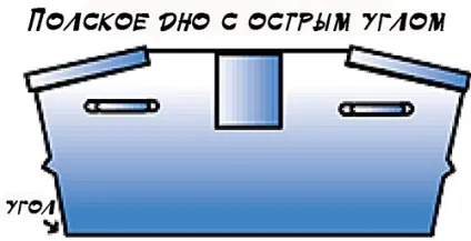 Класифікація човнів