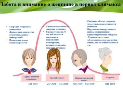 Клімакс (менопауза), медицина, відгук, важкий період в житті жінки (важкий) Клімакс (менопауза), медицина, відгук, важкий період в житті жінки