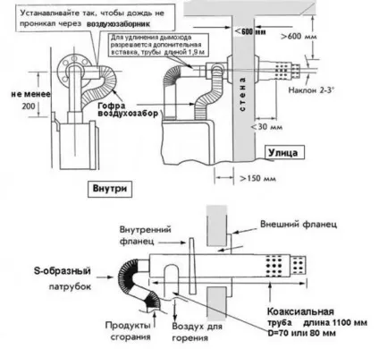 Коаксіальний димохід для газового котла (котла) Коаксіальний димохід для газового котла