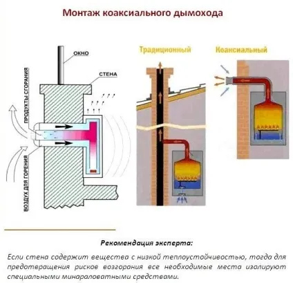 Коаксіальний димохід, монтаж труби своїми руками (димохід) Коаксіальний димохід, монтаж труби своїми руками