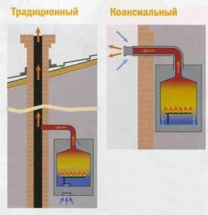 Коаксіальний димохід для газового котла (котла) Коаксіальний димохід для газового котла