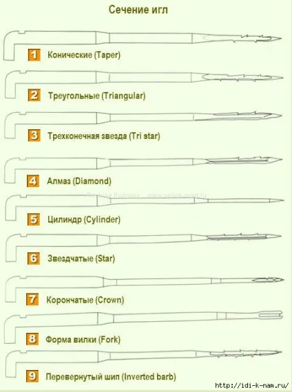 Класифікація голок для валяння щоденник групи - валяння групи - жіноча соціальна мережа