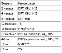 Коли не можна робити щеплення