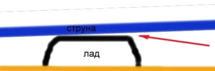 Коли варто замінити лади гітари дзвенять струни при грі (ремонт гітар) Коли варто замінити лади гітари дзвенять струни при грі