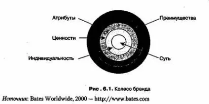 Колесо бренду (brand wheel) - студопедія (колесо) Колесо бренду (brand wheel) - студопедія