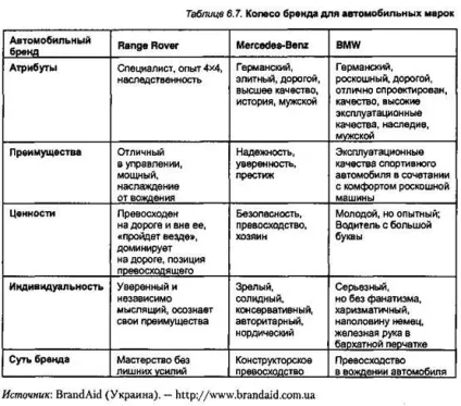 Колесо бренду (brand wheel) - студопедія (wheel) Колесо бренду (brand wheel) - студопедія