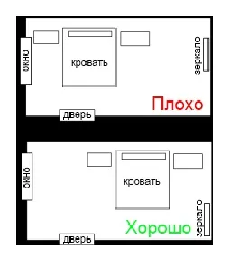 Кімната по фен шуй форма, колір, поради з облаштування інтер'єру (кімната) Кімната по фен шуй форма, колір, поради з облаштування інтер'єру