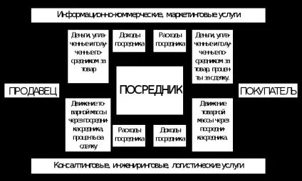 Комерційно-посередницькі організації на українському ринку - реферат, сторінка 1 (комерційно-посередницькі організації українському) Комерційно-посередницькі організації на українському ринку - реферат, сторінка 1