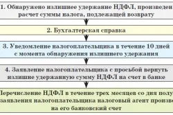 Податкові відрахування на споживчий кредит (споживчий) Податкові відрахування на споживчий кредит