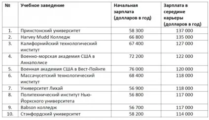 На кого піти вчитися, щоб багато заробляти (кого) На кого піти вчитися, щоб багато заробляти