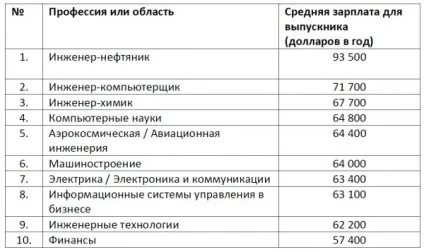 На кого піти вчитися, щоб багато заробляти (щоб багато заробляти) На кого піти вчитися, щоб багато заробляти