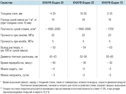 Наливні стяжки на основі гіпсу