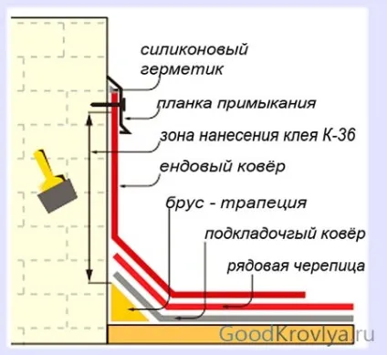 М'яка покрівля своїми руками монтаж покрівлі з м'якої черепиці власними силами (покрівля) М'яка покрівля своїми руками монтаж покрівлі з м'якої черепиці власними силами