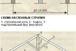 Конструкція покрівлі типи дахів, кут нахилу скатів, кроквяні системи (конструкція покрівлі даху) Конструкція покрівлі типи дахів, кут нахилу скатів, кроквяні системи