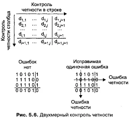 Контроль парності - комп'ютерні мережі