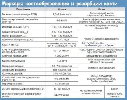 Кісткова резорбція види і лікування (кісткова) Кісткова резорбція види і лікування