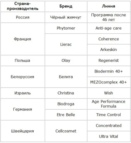 Косметика для обличчя після 40 років дію, рейтинг, склад, лінії (рейтинг) Косметика для обличчя після 40 років дію, рейтинг, склад, лінії