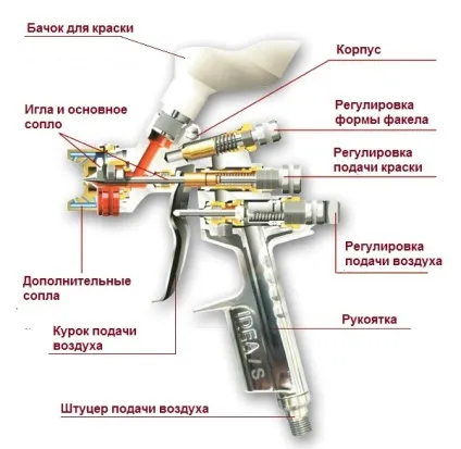 Краскопульт для фарбування авто який вибрати, водій авто (висока якість професійного інструменту) Краскопульт для фарбування авто який вибрати, водій авто