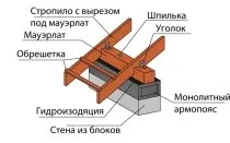 Кріплення мауерлата до газобетону без армопоясу дротом на односхилим даху, фото (газобетону) Кріплення мауерлата до газобетону без армопоясу дротом на односхилим даху, фото
