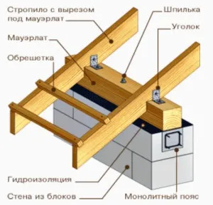 Кріпимо мауерлат до газоблоків з армопояс і без нього (армопояс) Кріпимо мауерлат до газоблоків з армопояс і без нього