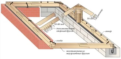 Кріпимо мауерлат до газоблоків з армопояс і без нього (неї) Кріпимо мауерлат до газоблоків з армопояс і без нього