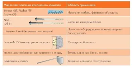 Кріплення бруса до стіни з цегли та бетону болтами