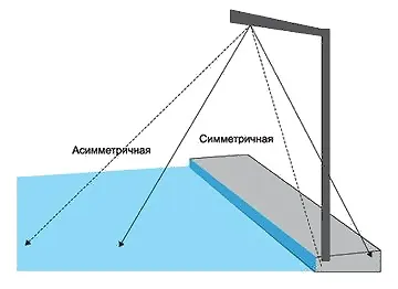 Ксс або крива сили світла (1с-бітрікс) Ксс або крива сили світла