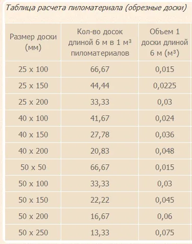 Кубатурника круглого лісу - гост 2708-75, таблиця, приклад розрахунку відео (таблиця) Кубатурника круглого лісу - гост 2708-75, таблиця, приклад розрахунку відео