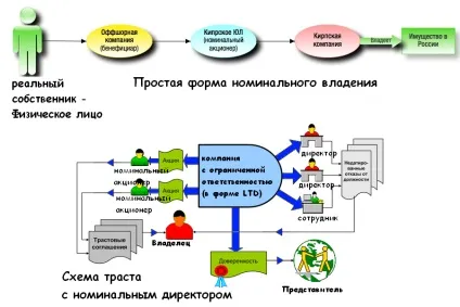 Хто такий номінальний власник і чому це вигідно (власник) Хто такий номінальний власник і чому це вигідно