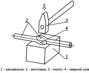 Ковальська зварювання - основні особливості і способи (методи) Ковальська зварювання - основні особливості і способи