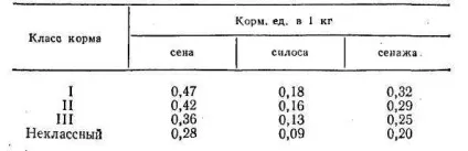 Курсова робота по годівлі (корів період роздоювання) Курсова робота по годівлі
