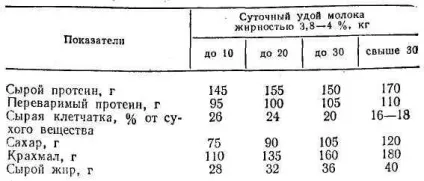 Курсова робота по годівлі (сухої речовини раціону) Курсова робота по годівлі
