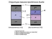 Лавинно-пролітний діод - це